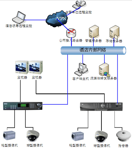 酒店監(jiān)控安裝設(shè)計(jì)拓?fù)鋱D
