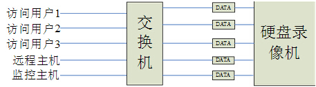 硬盤錄像機(jī)網(wǎng)絡(luò)負(fù)荷狀況