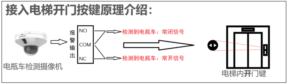 電梯攝像機(jī)接電梯開(kāi)門原理